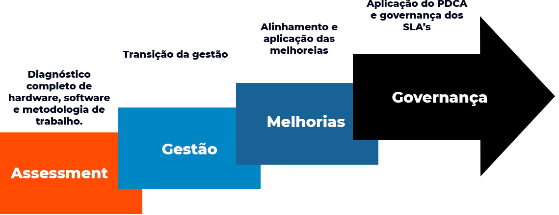 Fluxo de DQR Sustentação