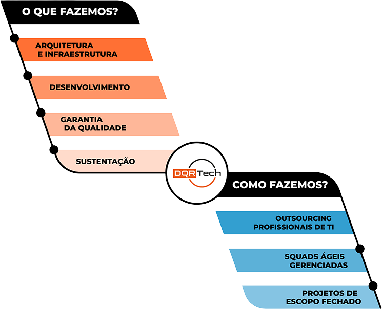 Arte com exemplos do ecosistema DQR